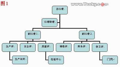 Word快速制作组织结构图