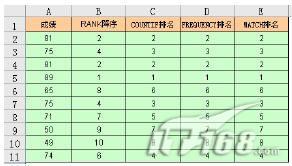 Excel技巧　使用中国式排名效果