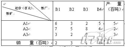 用EXCEL实现产销平衡下成本最优化